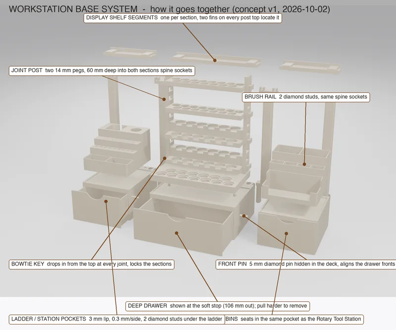 Labelled exploded design render of the earlier concept showing how the base goes together: drawer sections, front pins and bowtie keys at the joints, and the pockets for the ladder, tool station and bin module (the display shelf and drawers shown here have since been redesigned)
